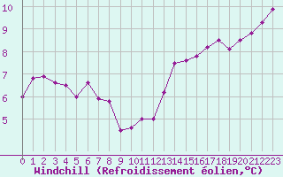 Courbe du refroidissement olien pour Verneuil (78)