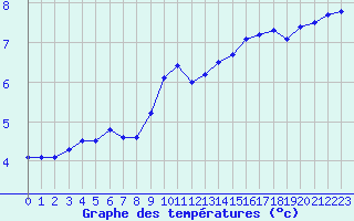 Courbe de tempratures pour Rmering-ls-Puttelange (57)