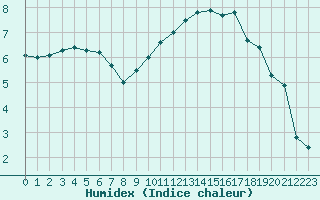 Courbe de l'humidex pour Bannay (18)