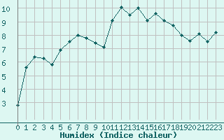 Courbe de l'humidex pour Lanvoc (29)