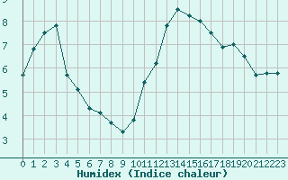 Courbe de l'humidex pour Mirebeau (86)