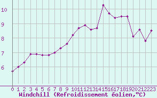 Courbe du refroidissement olien pour Brive-Souillac (19)