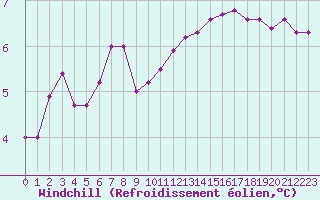 Courbe du refroidissement olien pour Avord (18)
