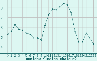 Courbe de l'humidex pour Bziers-Centre (34)