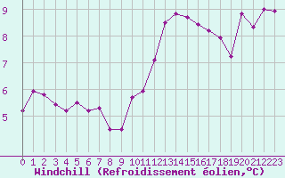 Courbe du refroidissement olien pour Almenches (61)