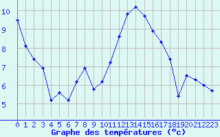 Courbe de tempratures pour Vias (34)