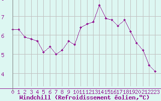 Courbe du refroidissement olien pour Biache-Saint-Vaast (62)