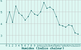 Courbe de l'humidex pour Selonnet - Chabanon (04)