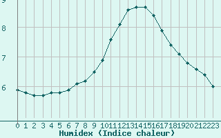 Courbe de l'humidex pour Liefrange (Lu)