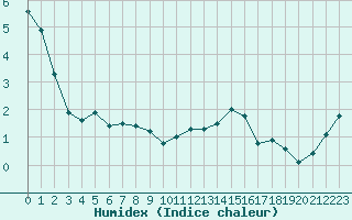 Courbe de l'humidex pour Metz-Nancy-Lorraine (57)