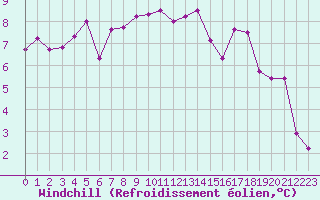 Courbe du refroidissement olien pour Kernascleden (56)