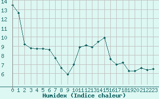 Courbe de l'humidex pour Corsept (44)