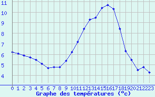 Courbe de tempratures pour Millau - Soulobres (12)