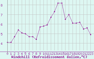 Courbe du refroidissement olien pour Clermont de l