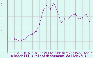 Courbe du refroidissement olien pour Bridel (Lu)