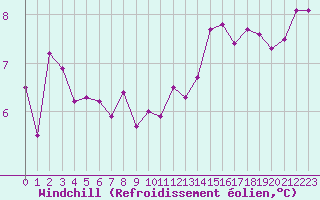 Courbe du refroidissement olien pour Pointe de Chassiron (17)