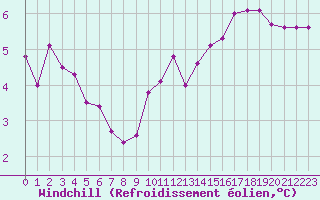Courbe du refroidissement olien pour Le Havre - Octeville (76)