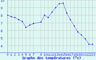 Courbe de tempratures pour Challes-les-Eaux (73)