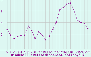 Courbe du refroidissement olien pour Hestrud (59)