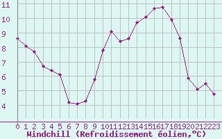 Courbe du refroidissement olien pour Ciudad Real (Esp)
