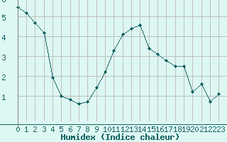 Courbe de l'humidex pour Grimentz (Sw)