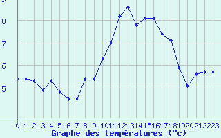 Courbe de tempratures pour Saint-Igneuc (22)