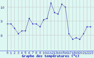 Courbe de tempratures pour Saint-Philbert-sur-Risle (27)