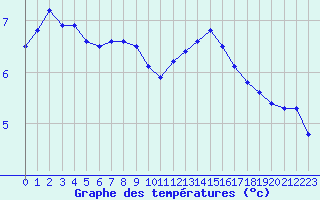 Courbe de tempratures pour Lannion (22)