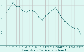 Courbe de l'humidex pour Lannion (22)