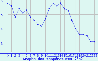 Courbe de tempratures pour Ste (34)