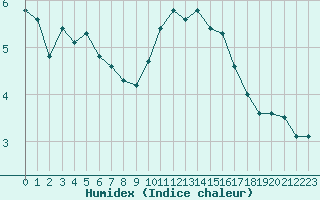 Courbe de l'humidex pour Ste (34)