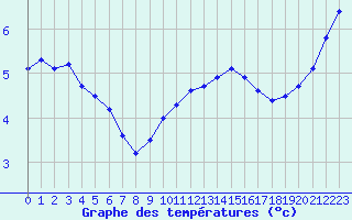 Courbe de tempratures pour Valleroy (54)