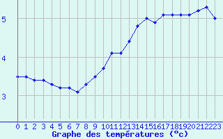 Courbe de tempratures pour Trappes (78)