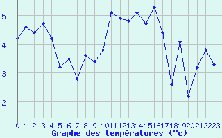 Courbe de tempratures pour Hohrod (68)