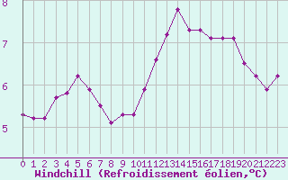 Courbe du refroidissement olien pour Chailles (41)