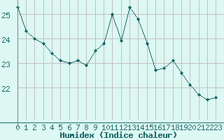 Courbe de l'humidex pour Agen (47)