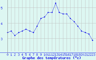 Courbe de tempratures pour Dolembreux (Be)