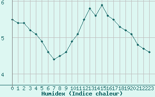 Courbe de l'humidex pour Saint-Laurent Nouan (41)