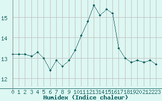 Courbe de l'humidex pour Porquerolles (83)