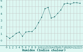 Courbe de l'humidex pour Dole-Tavaux (39)