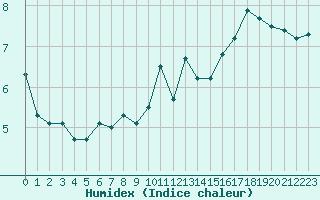 Courbe de l'humidex pour Bziers-Centre (34)