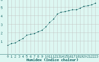 Courbe de l'humidex pour Laqueuille (63)