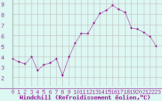 Courbe du refroidissement olien pour Le Havre - Octeville (76)