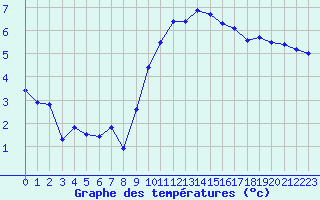 Courbe de tempratures pour Aubenas - Lanas (07)