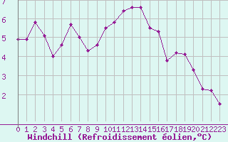 Courbe du refroidissement olien pour Valleroy (54)