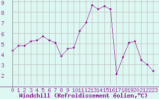 Courbe du refroidissement olien pour Anglars St-Flix(12)