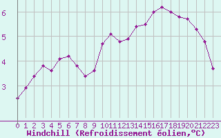 Courbe du refroidissement olien pour Clermont de l