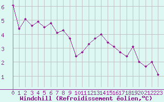 Courbe du refroidissement olien pour Dole-Tavaux (39)