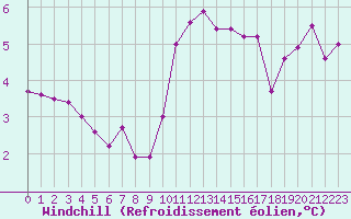 Courbe du refroidissement olien pour Hohrod (68)
