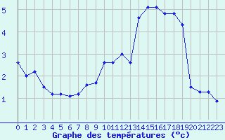 Courbe de tempratures pour Trappes (78)